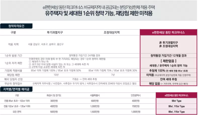 동탄 파크아너스 분양 당첨 기준