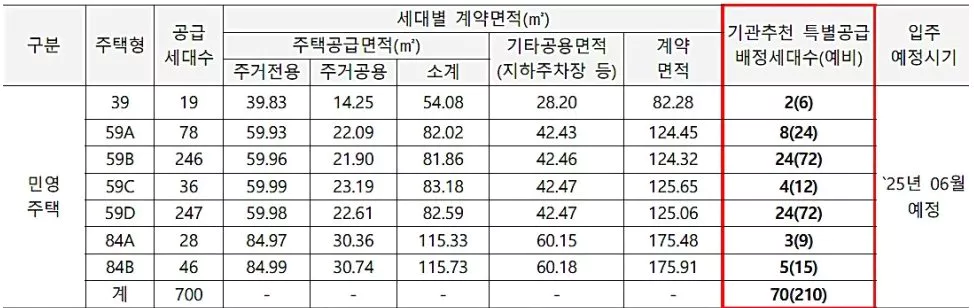 휘경 자이 디센시아 규모