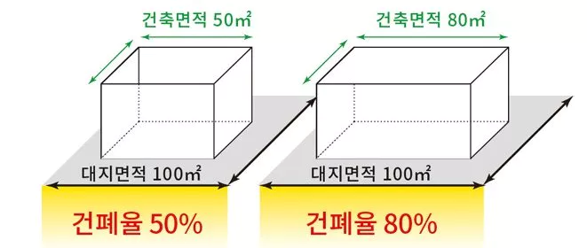 용적률 건폐율 (건폐율 그림)