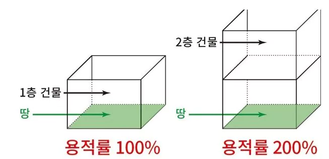 용적률 건폐율 (용적률 그림)